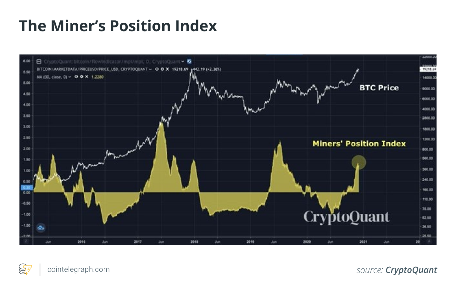 分析：比特币价格下一步将如何？短期下行空间有限，中长期看好1