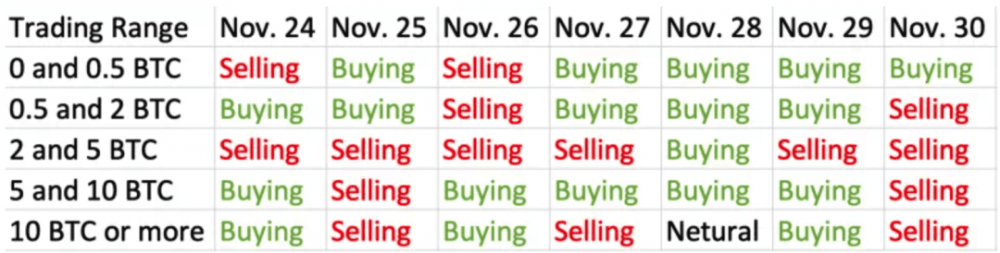 比特币的“鲸鱼”对散户投资者来说越来越糟糕1