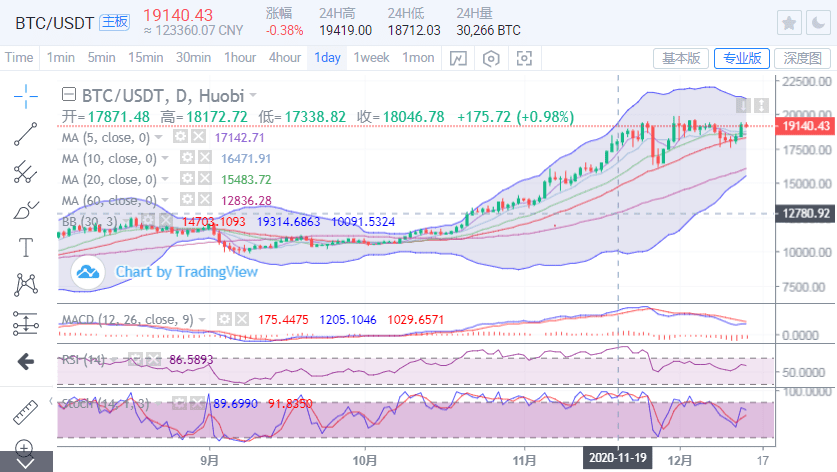 比特币暴涨，1000点剑指2万，以太坊强势跟进