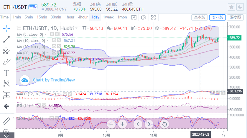 比特币暴涨，1000点剑指2万，以太坊强势跟进1