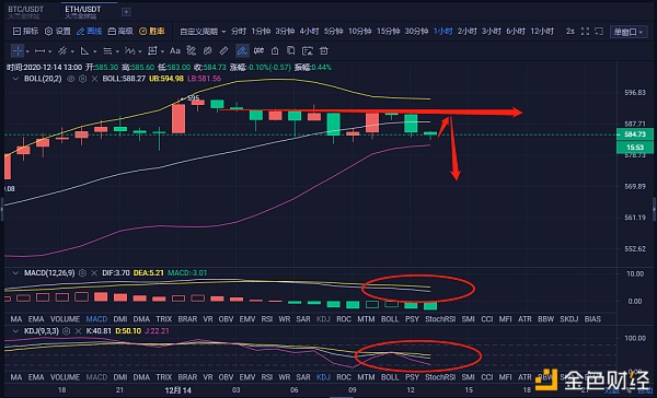 币圈市场策略师：12.14以太坊午盘市场分析及操作策略
