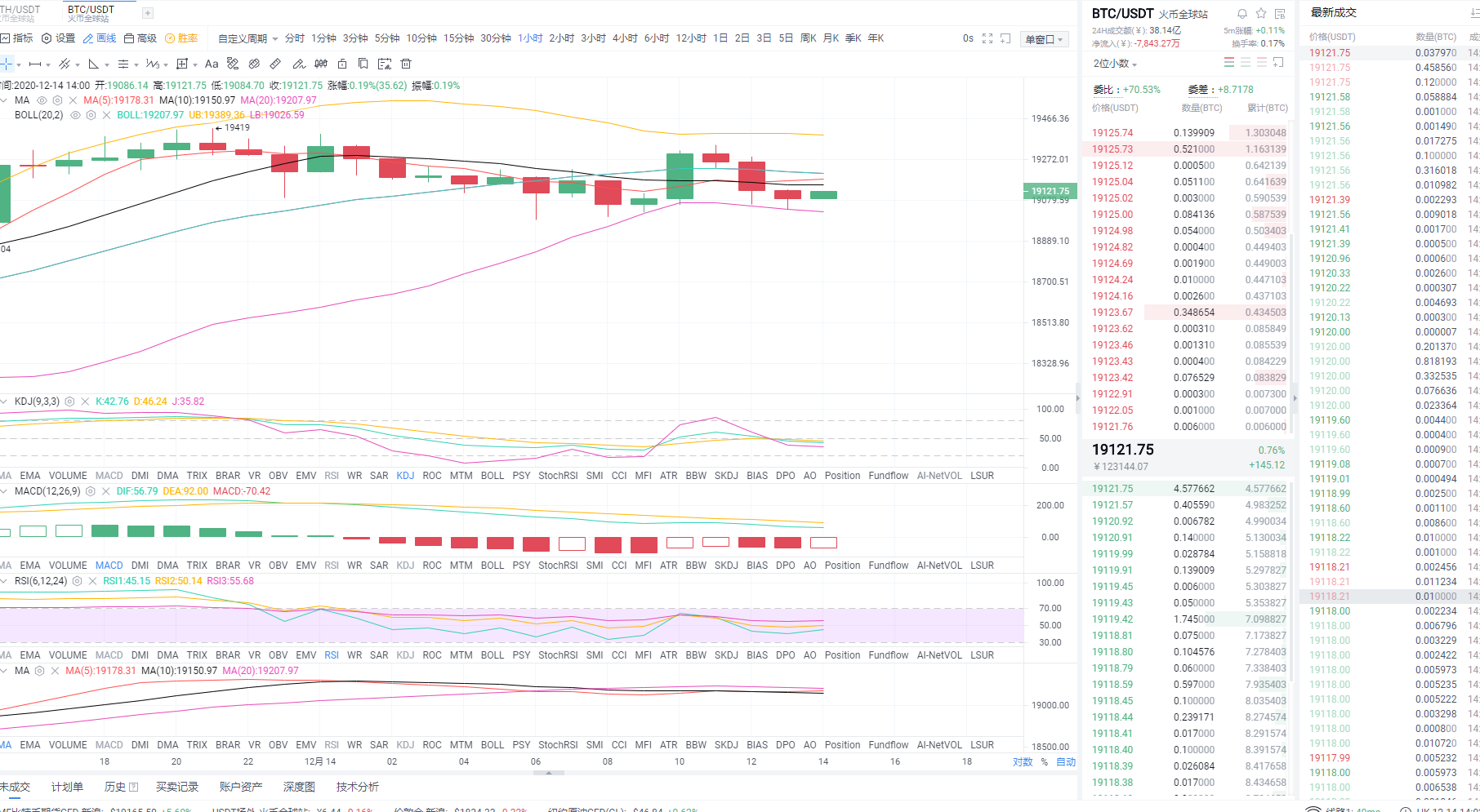 东哥伦币12:14中午比特币市场分析及操作策略