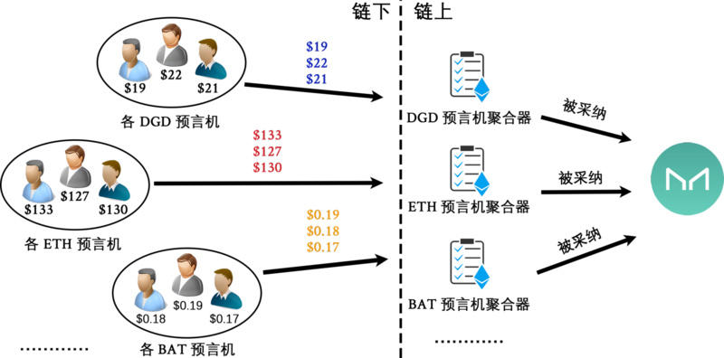 defi-Oracle的初步解决方案