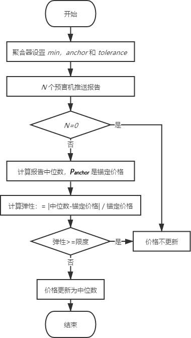 defi-Oracle的初步解决方案1