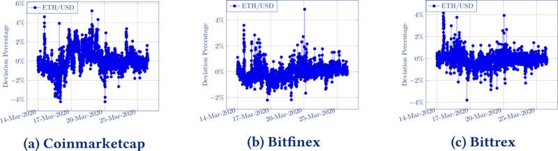defi-Oracle的初步解决方案8