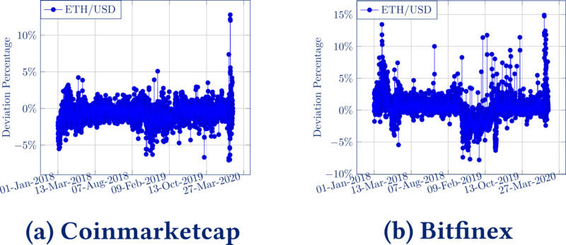 defi-Oracle的初步解决方案9