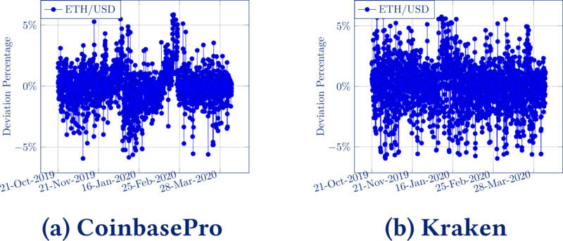 defi-Oracle的初步解决方案11