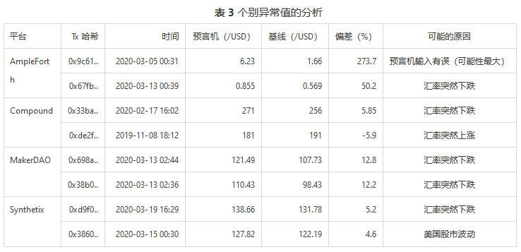 defi-Oracle的初步解决方案16