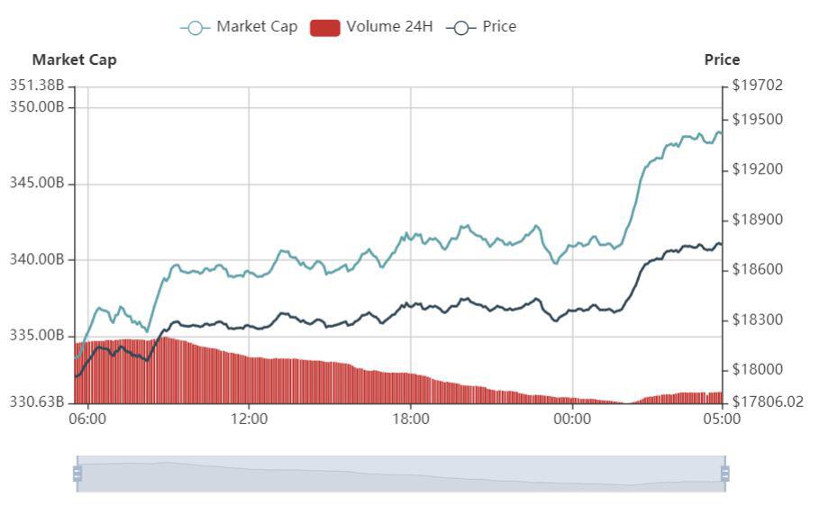 加密市场反弹，XRP逆势下跌