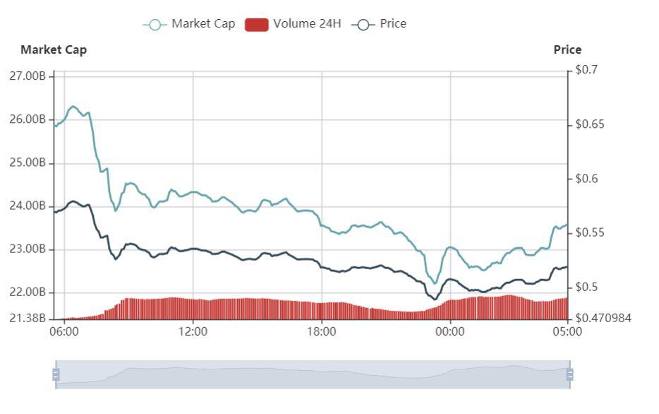 加密市场反弹，XRP逆势下跌2