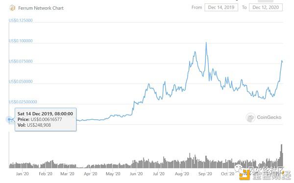 十倍于被忽视的硬币？热钱小市值的初步评估1