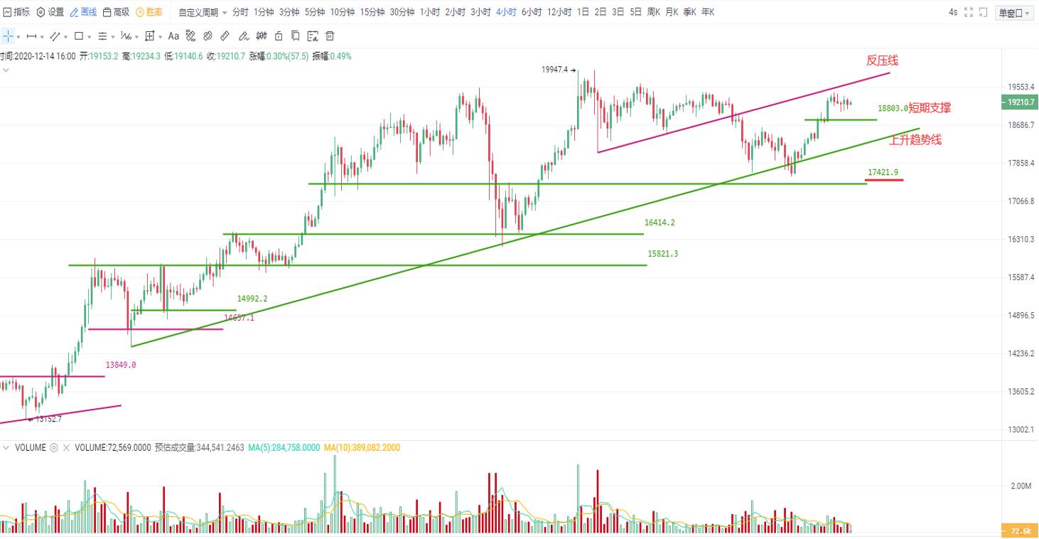 关键趋势线支撑失而复得,多头的主导地位依然存在 关键趋势线支撑失而复得,多头的主导地位依然存在