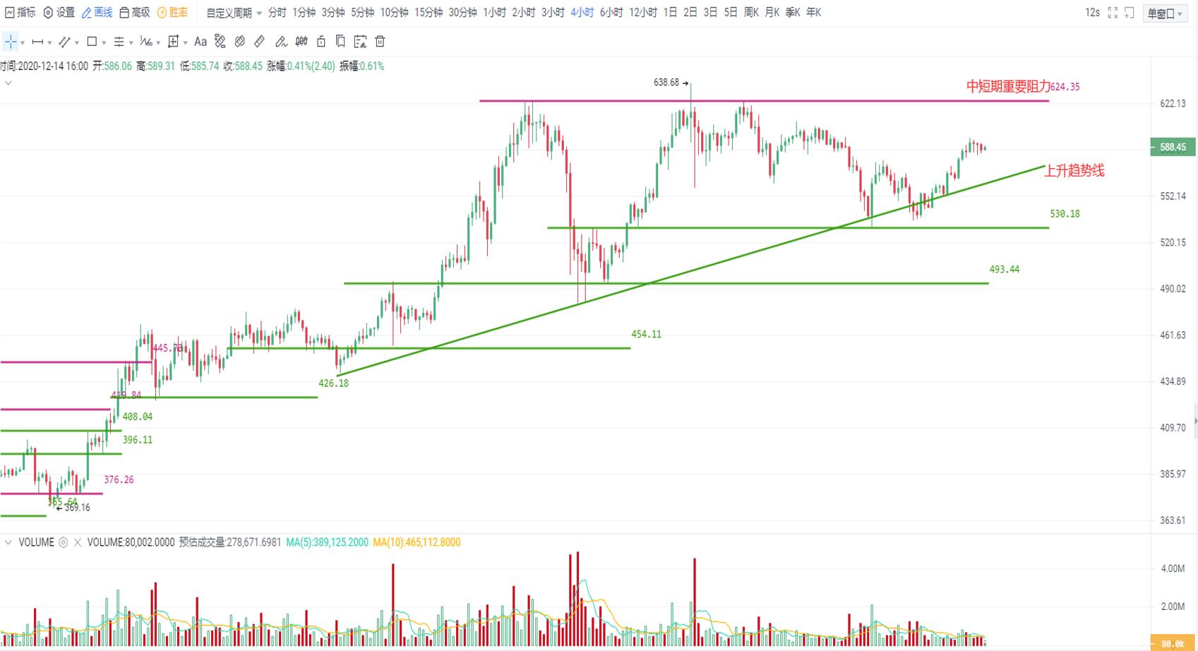 关键趋势线支撑失而复得,多头的主导地位依然存在1 关键趋势线支撑失而复得,多头的主导地位依然存在1