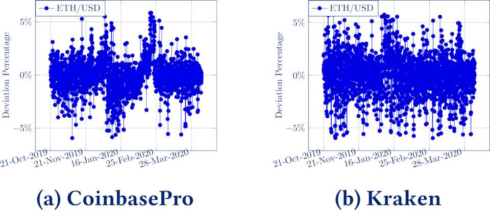深入分析profi协议Oracle设计：compound、maker、Ampleforth和synthetix10