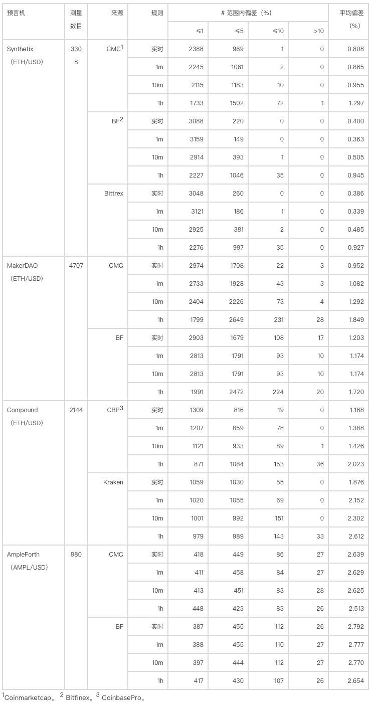 深入分析profi协议Oracle设计：compound、maker、Ampleforth和synthetix11
