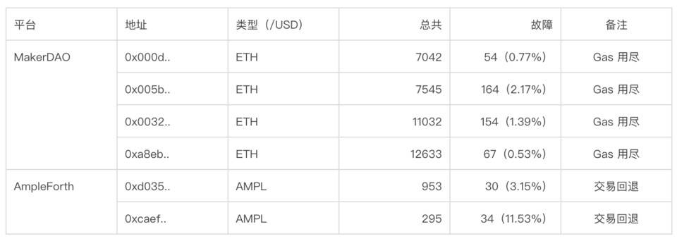 深入分析profi协议Oracle设计：compound、maker、Ampleforth和synthetix13