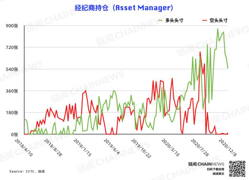 市场买入结构变化，机构对冲散户“接手”比特币持仓CFTC cot周报1