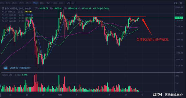 市场分析|比特币市场回暖，多头又开始了1
