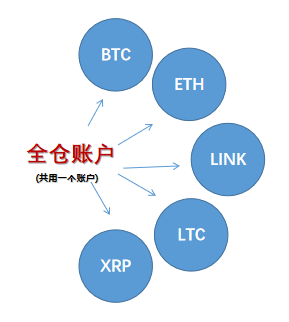 什么是网上火币的全额保证金模式？