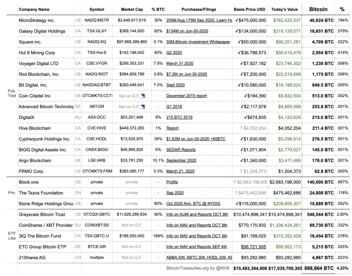 看比特币鲸鱼：这23家机构持有88万比特币1