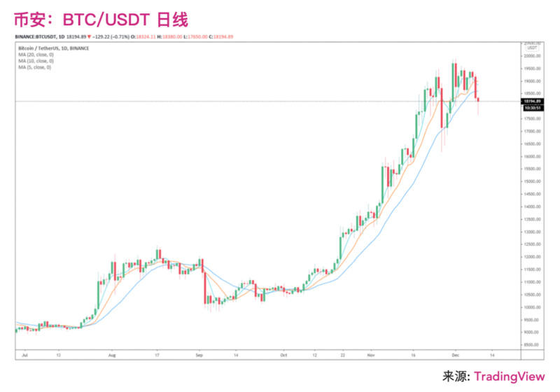 期权市场数据显示，投资者预计比特币在整合后将迎来牛市