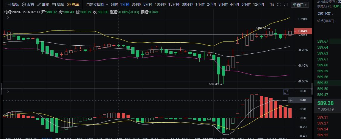 彭戈表示：12/16早盘行情分析及操作建议