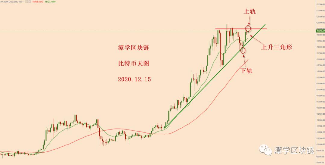 比特币又涨价了。我该怎么办？