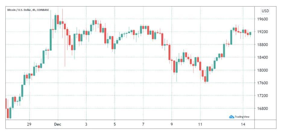 为什么投资者会低价购买比特币？比特币的四个关键价格指标可以解释