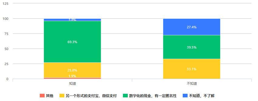 公众如何看待数字人民币？我们收到了526份回复4
