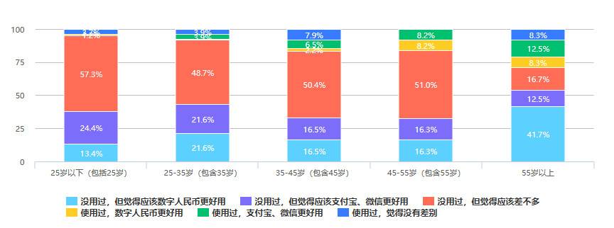 公众如何看待数字人民币？我们收到了526份回复8