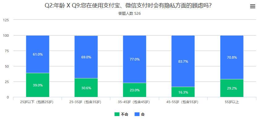 公众如何看待数字人民币？我们收到了526份回复10