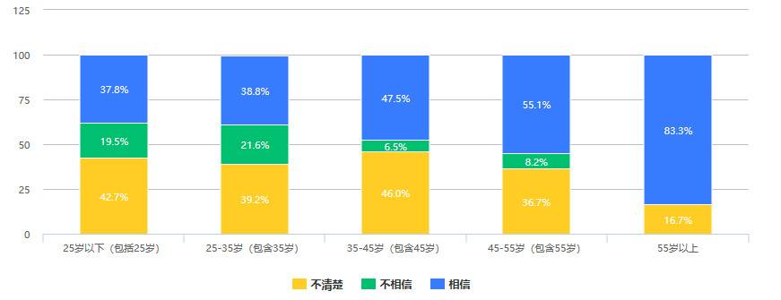 公众如何看待数字人民币？我们收到了526份回复11