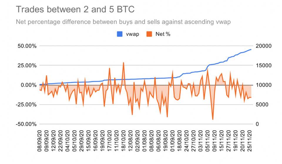 比特币交易行为数据分析：散户一路追涨，巨鲸获利回吐