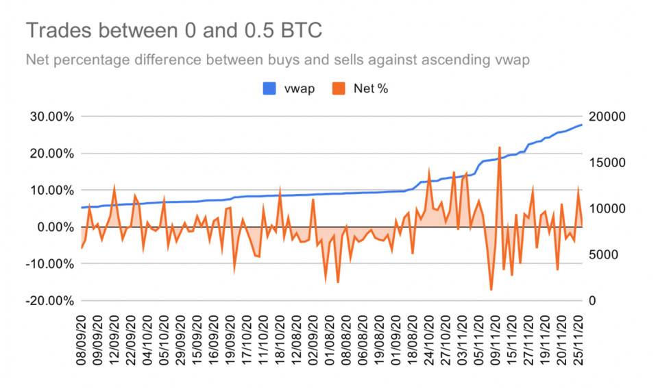 比特币交易行为数据分析：散户一路追涨，巨鲸获利回吐1