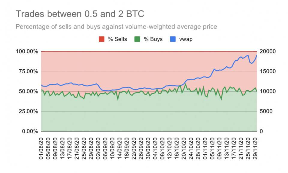 比特币交易行为数据分析：散户一路追涨，巨鲸获利回吐2