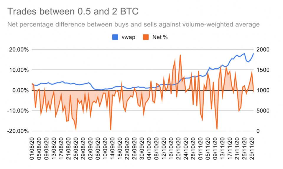 比特币交易行为数据分析：散户一路追涨，巨鲸获利回吐3