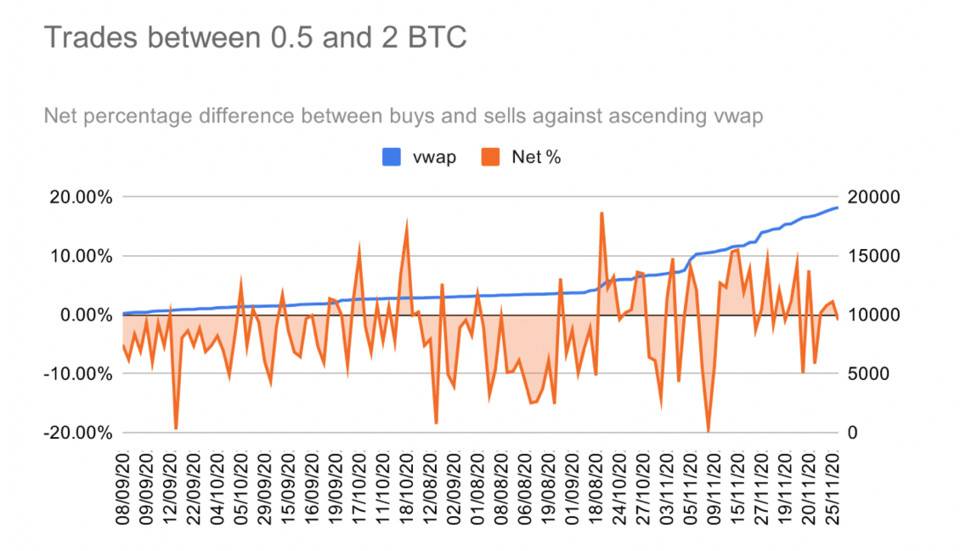 比特币交易行为数据分析：散户一路追涨，巨鲸获利回吐4