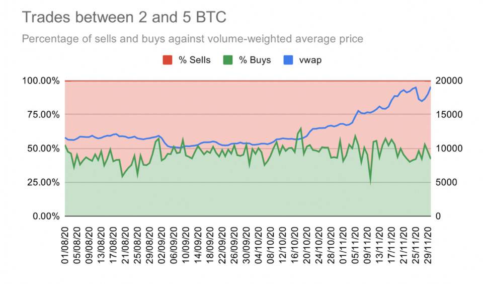 比特币交易行为数据分析：散户一路追涨，巨鲸获利回吐6