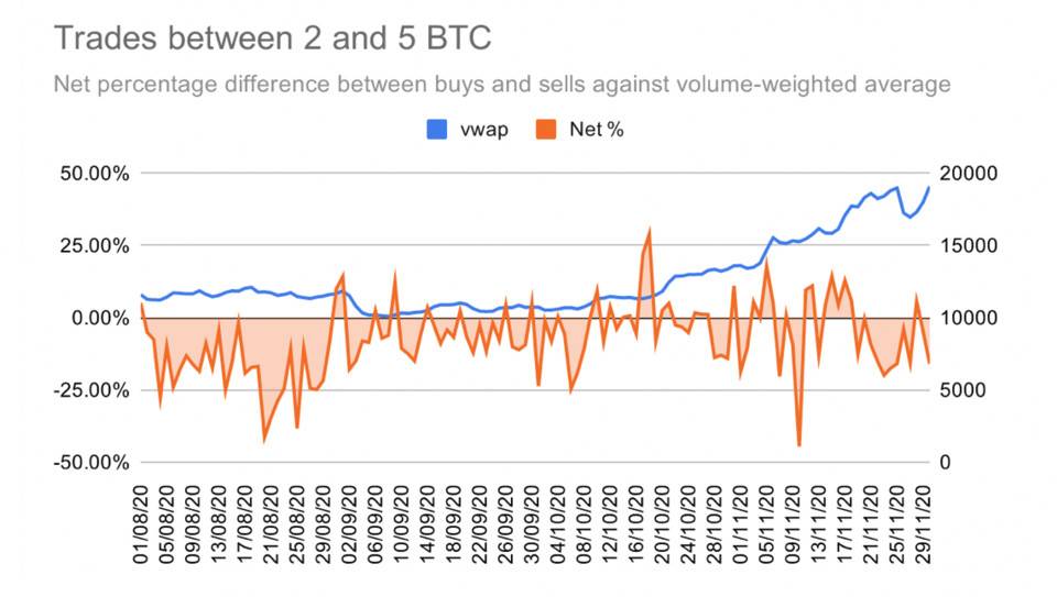 比特币交易行为数据分析：散户一路追涨，巨鲸获利回吐7