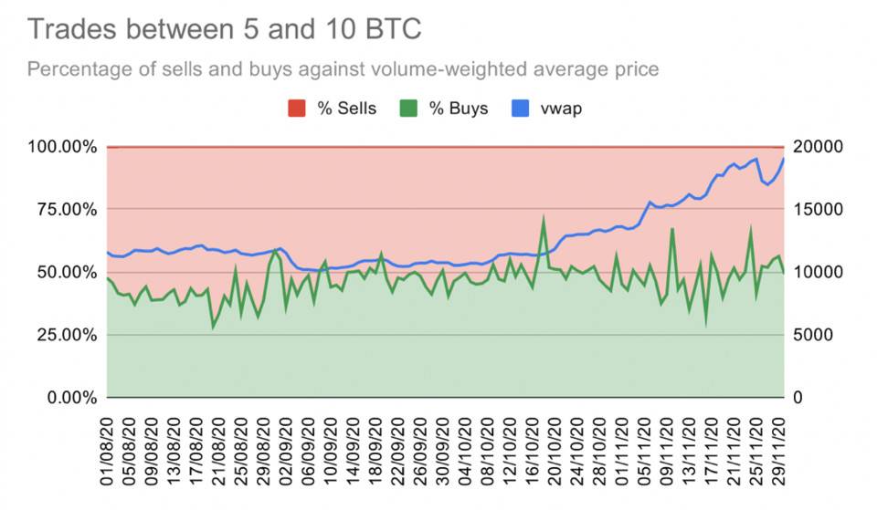 比特币交易行为数据分析：散户一路追涨，巨鲸获利回吐8