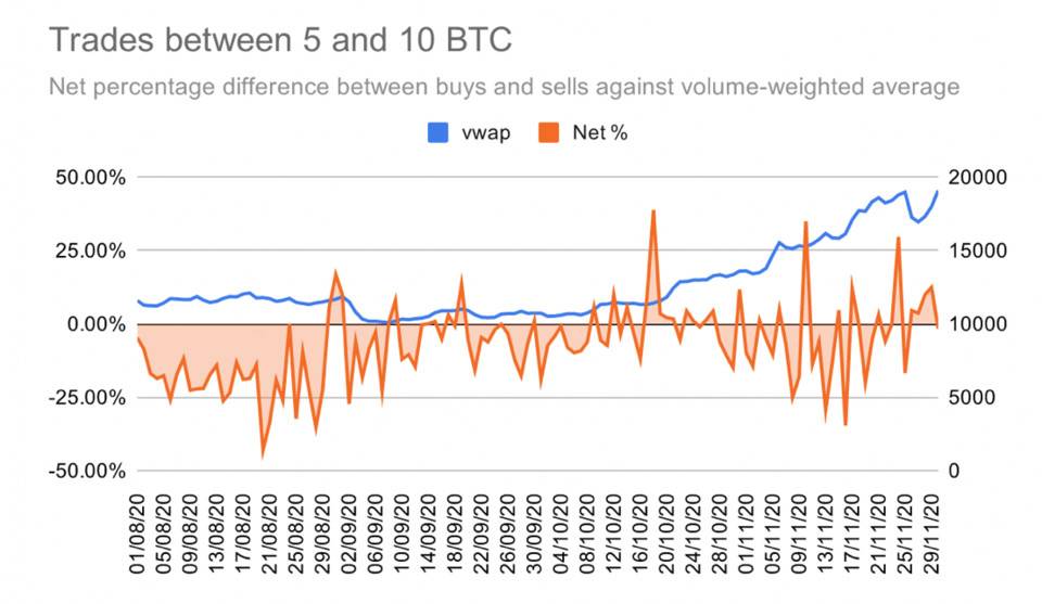 比特币交易行为数据分析：散户一路追涨，巨鲸获利回吐9