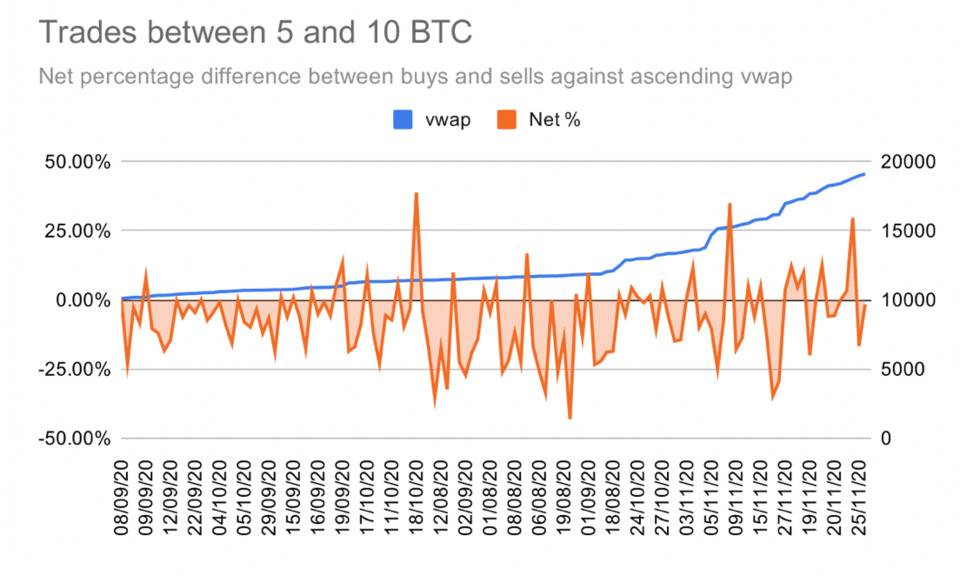 比特币交易行为数据分析：散户一路追涨，巨鲸获利回吐11