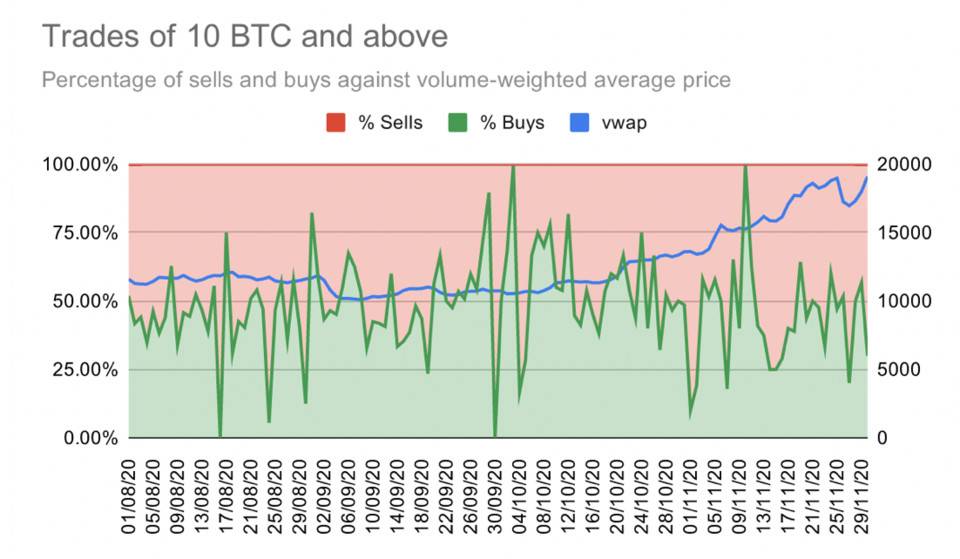 比特币交易行为数据分析：散户一路追涨，巨鲸获利回吐12