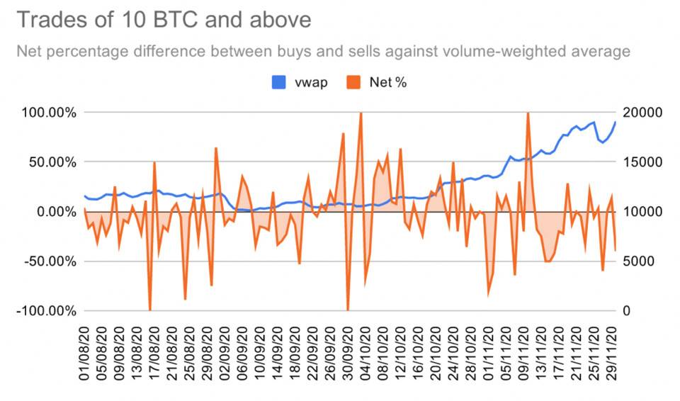 比特币交易行为数据分析：散户一路追涨，巨鲸获利回吐13