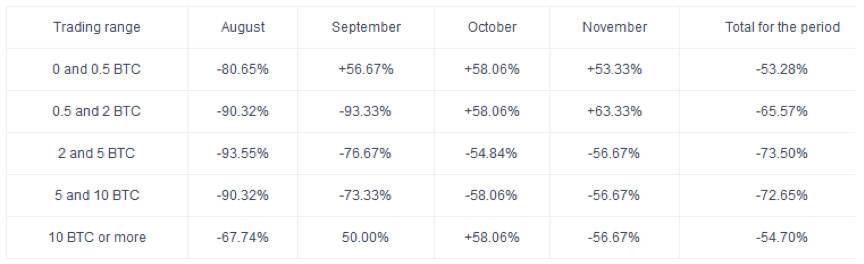 比特币交易行为数据分析：散户一路追涨，巨鲸获利回吐14