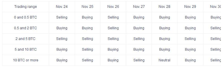 比特币交易行为数据分析：散户一路追涨，巨鲸获利回吐15