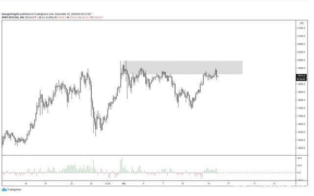 四个因素表明，多头完全控制了比特币3