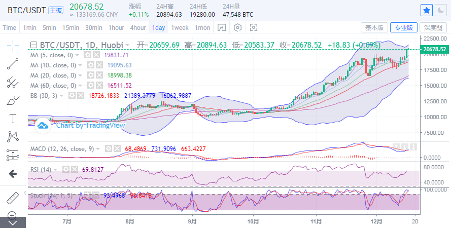 丁家勇：灰度限制卖比特币涨1600点，突破2万点再创新高1