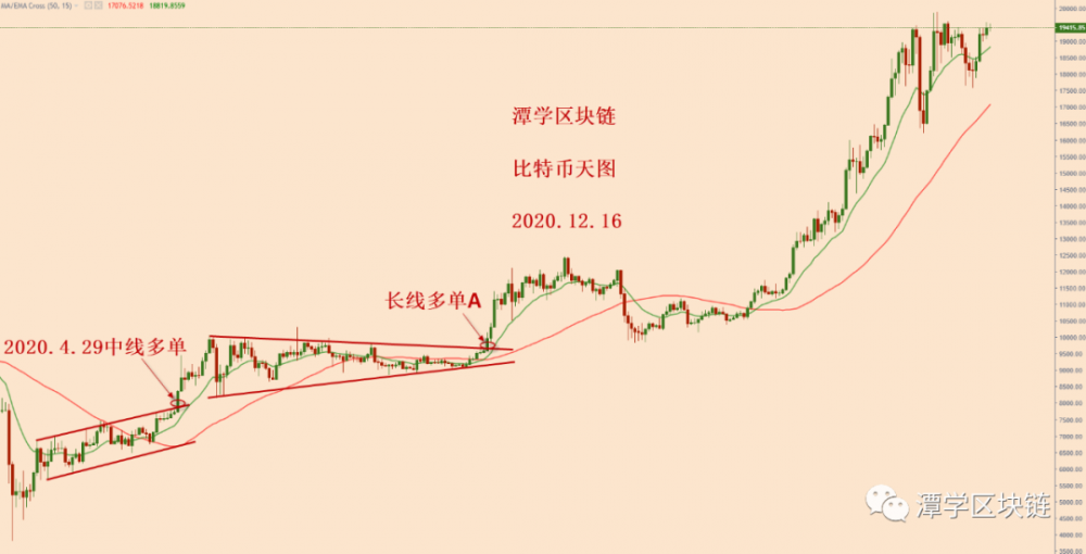 比特币再次考验前2万美元,如何应对? 比特币再次考验前2万美元,如何应对?