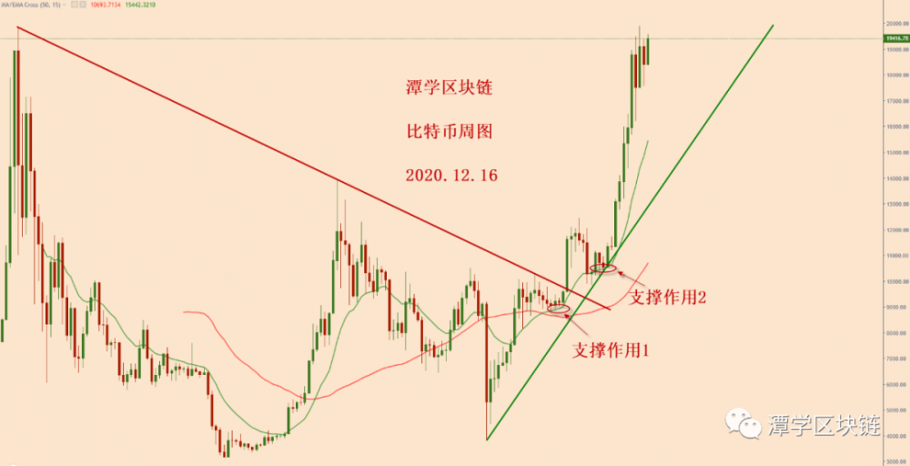 比特币再次考验前2万美元,如何应对?1 比特币再次考验前2万美元,如何应对?1